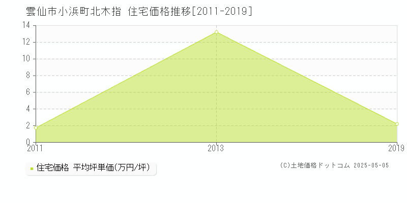 小浜町北木指(雲仙市)の住宅価格推移グラフ(坪単価)[2011-2019年]