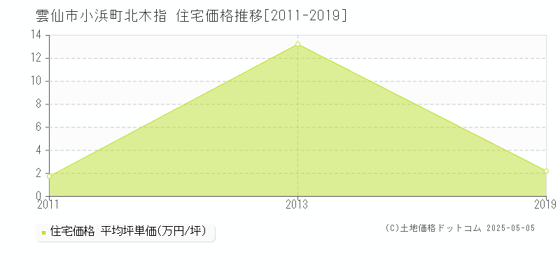 雲仙市小浜町北木指の住宅価格推移グラフ 