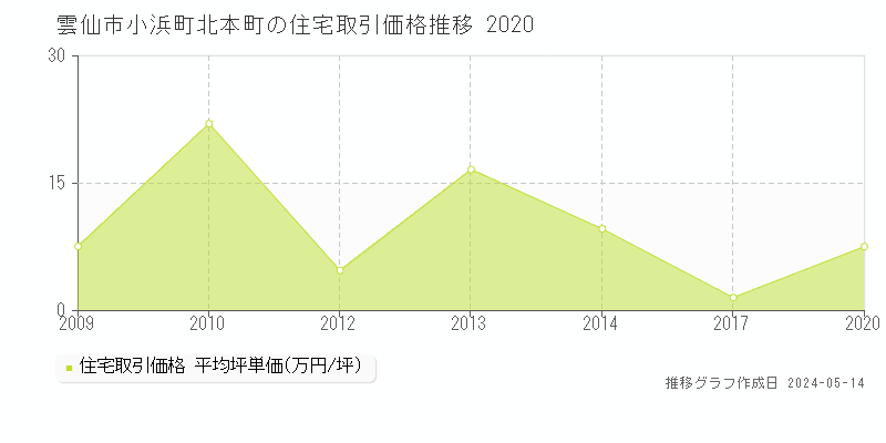 雲仙市小浜町北本町の住宅価格推移グラフ 