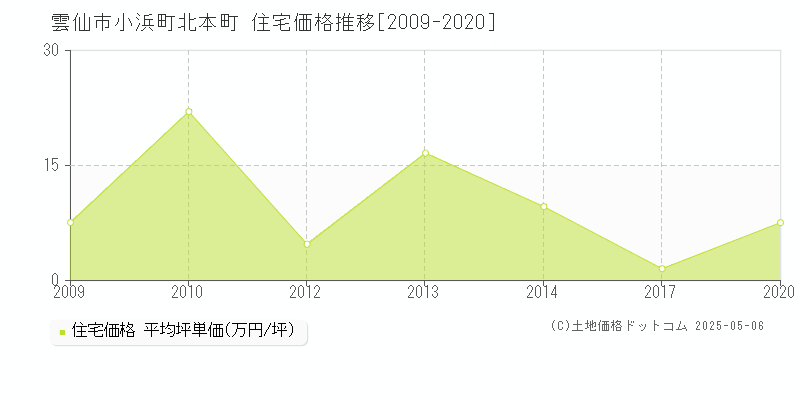 小浜町北本町(雲仙市)の住宅価格推移グラフ(坪単価)[2009-2020年]