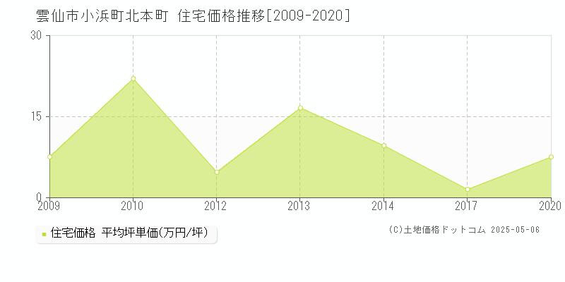 雲仙市小浜町北本町の住宅価格推移グラフ 
