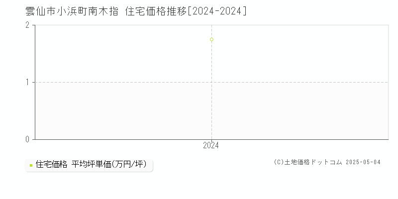 小浜町南木指(雲仙市)の住宅価格推移グラフ(坪単価)[2024-2024年]