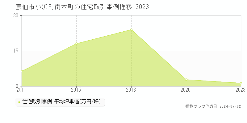 雲仙市小浜町南本町の住宅価格推移グラフ 