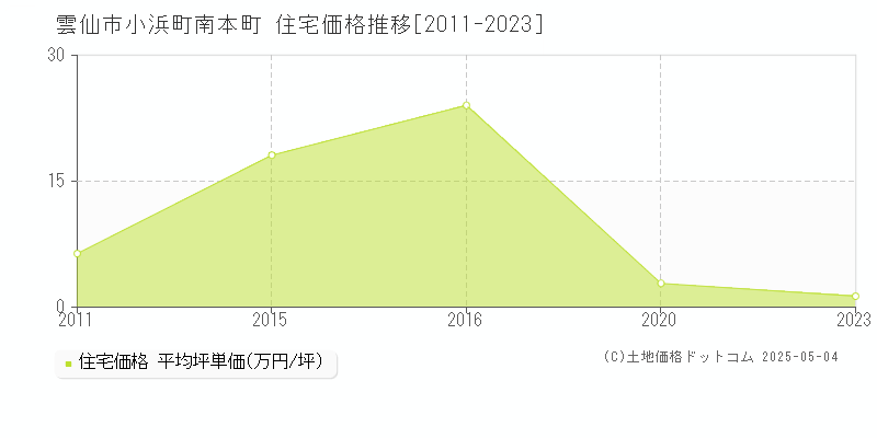 小浜町南本町(雲仙市)の住宅価格推移グラフ(坪単価)[2011-2023年]