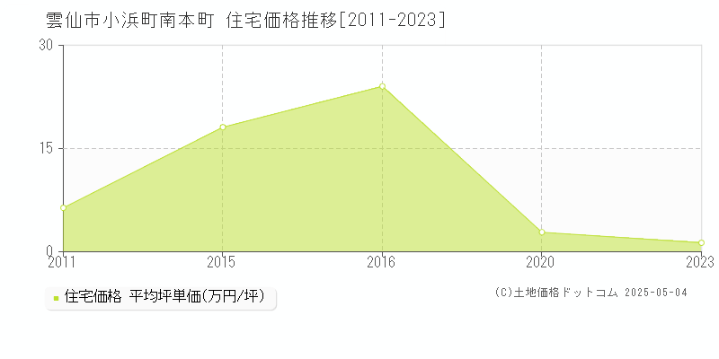 雲仙市小浜町南本町の住宅価格推移グラフ 