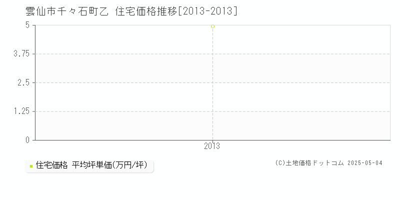 千々石町乙(雲仙市)の住宅価格推移グラフ(坪単価)[2013-2013年]