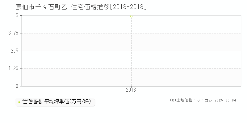 雲仙市千々石町乙の住宅価格推移グラフ 