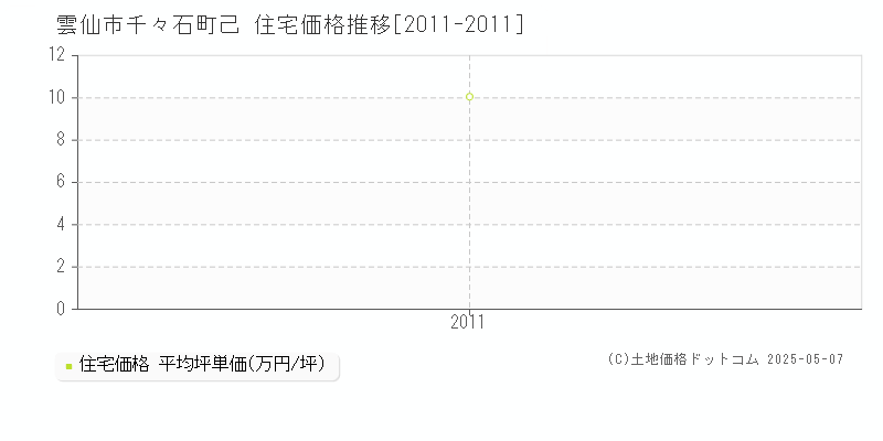 千々石町己(雲仙市)の住宅価格推移グラフ(坪単価)[2011-2011年]