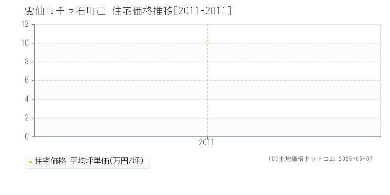 雲仙市千々石町己の住宅価格推移グラフ 