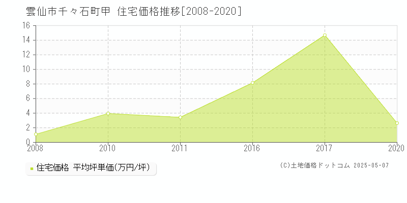 千々石町甲(雲仙市)の住宅価格推移グラフ(坪単価)[2008-2020年]
