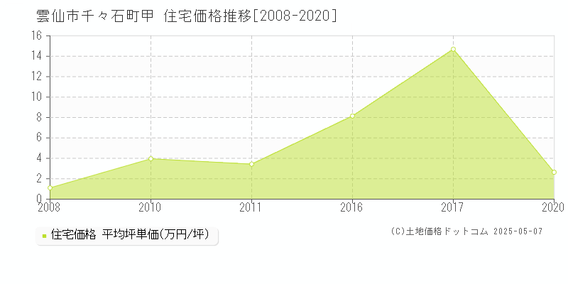 雲仙市千々石町甲の住宅価格推移グラフ 