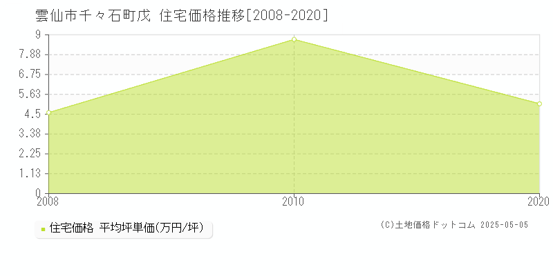 千々石町戊(雲仙市)の住宅価格推移グラフ(坪単価)[2008-2020年]