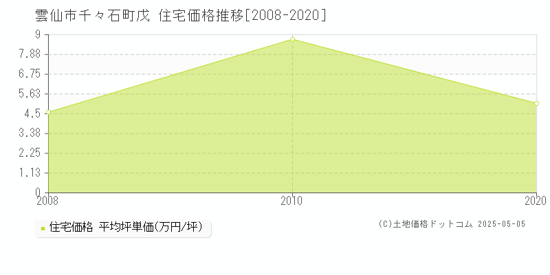 雲仙市千々石町戊の住宅価格推移グラフ 