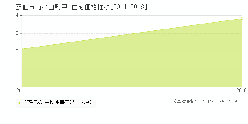 南串山町甲(雲仙市)の住宅価格推移グラフ(坪単価)[2011-2016年]