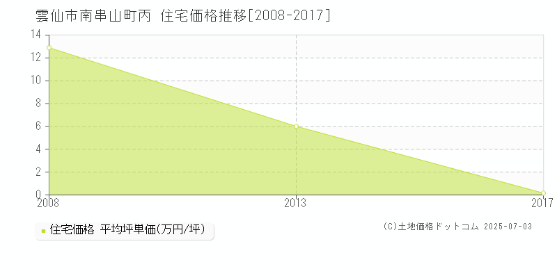 雲仙市南串山町丙の住宅取引事例推移グラフ 