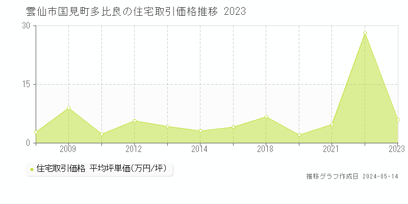 雲仙市国見町多比良の住宅価格推移グラフ 