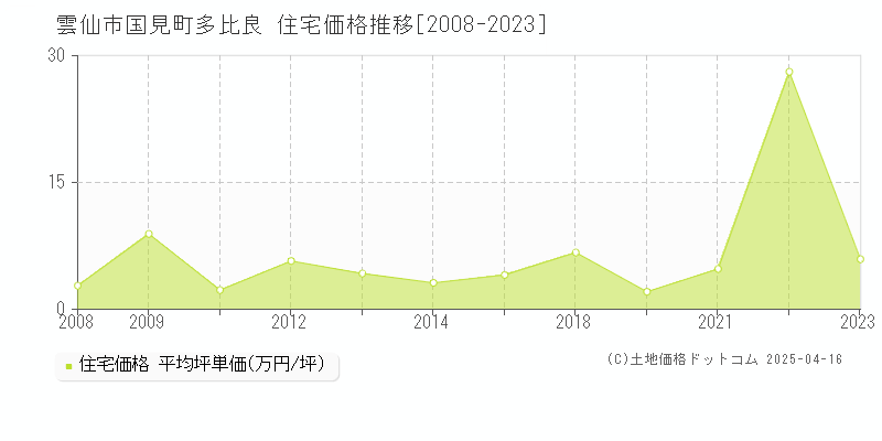 雲仙市国見町多比良の住宅価格推移グラフ 