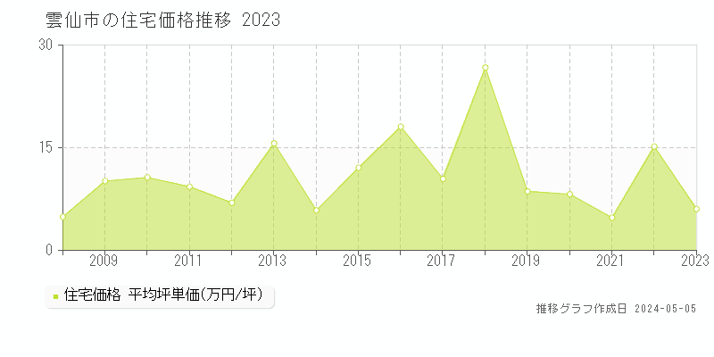 雲仙市の住宅価格推移グラフ 