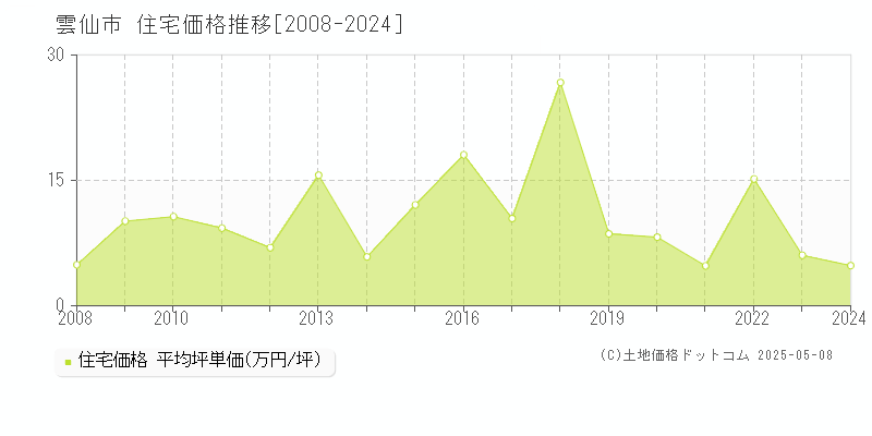 雲仙市(長崎県)の住宅価格推移グラフ(坪単価)[2008-2024年]