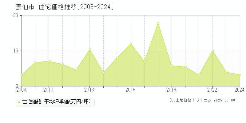 雲仙市の住宅価格推移グラフ 