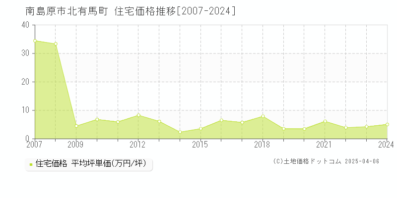 南島原市北有馬町の住宅価格推移グラフ 