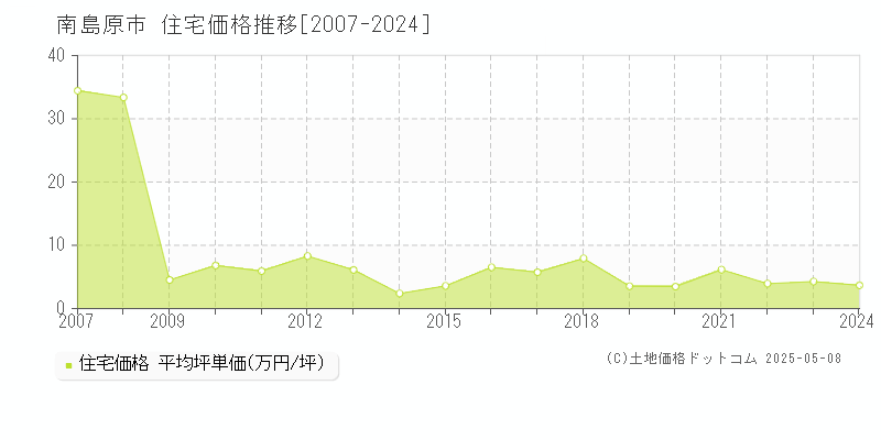 南島原市(長崎県)の住宅価格推移グラフ(坪単価)[2007-2024年]