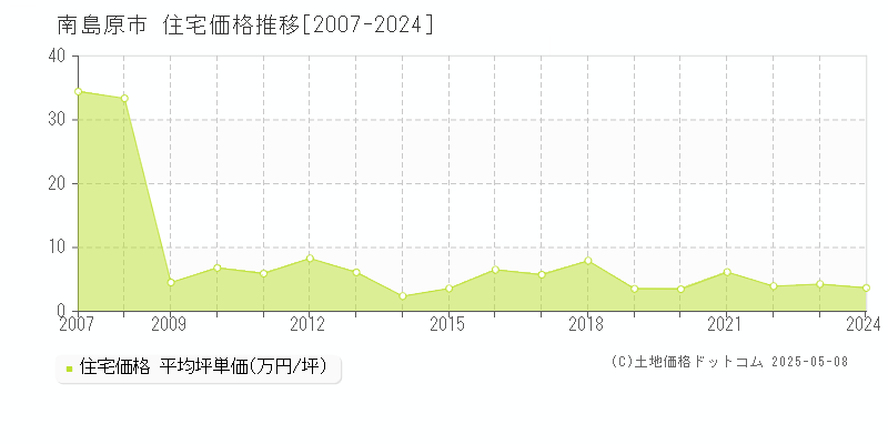 南島原市の住宅取引事例推移グラフ 