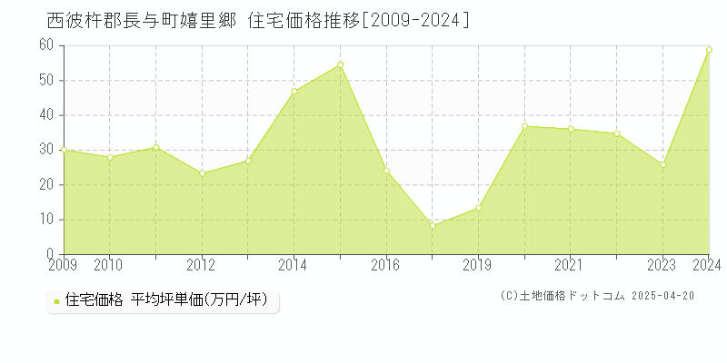 西彼杵郡長与町嬉里郷の住宅価格推移グラフ 