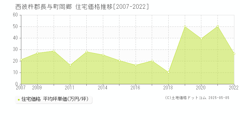 岡郷(西彼杵郡長与町)の住宅価格推移グラフ(坪単価)[2007-2022年]