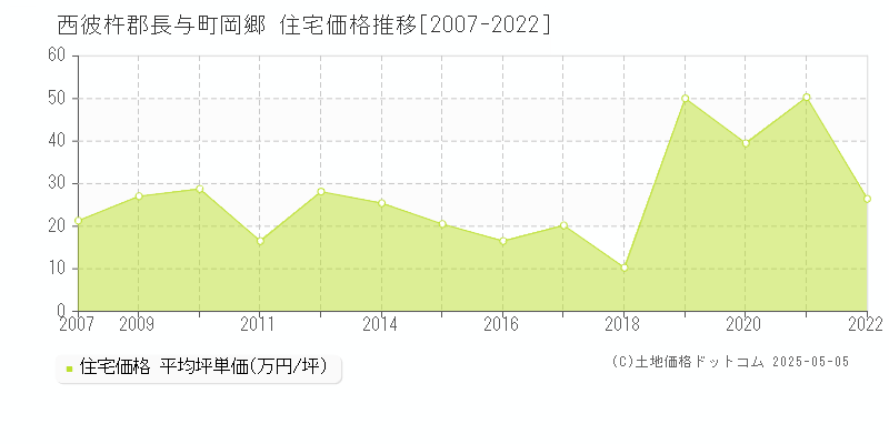 西彼杵郡長与町岡郷の住宅取引価格推移グラフ 