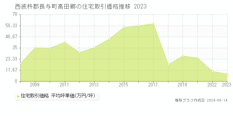 西彼杵郡長与町高田郷の住宅取引価格推移グラフ 