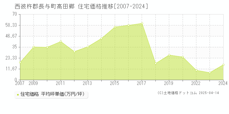 西彼杵郡長与町高田郷の住宅価格推移グラフ 