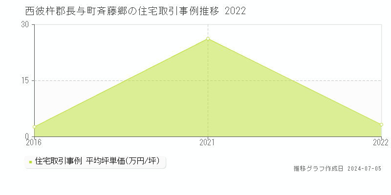 西彼杵郡長与町斉藤郷の住宅取引価格推移グラフ 
