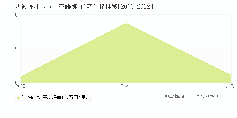 斉藤郷(西彼杵郡長与町)の住宅価格推移グラフ(坪単価)[2016-2022年]