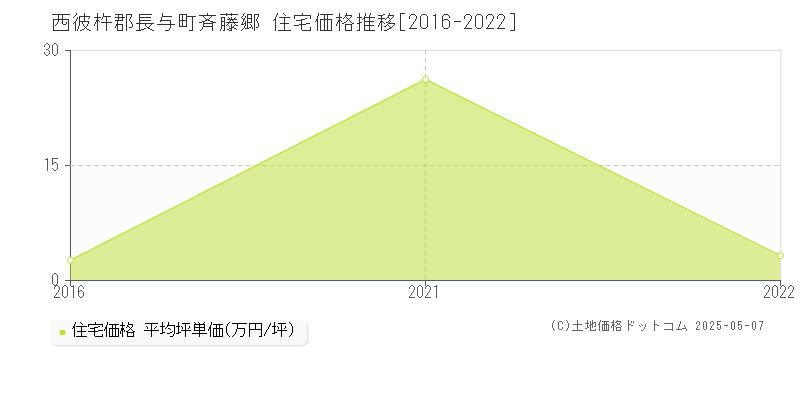 西彼杵郡長与町斉藤郷の住宅取引価格推移グラフ 