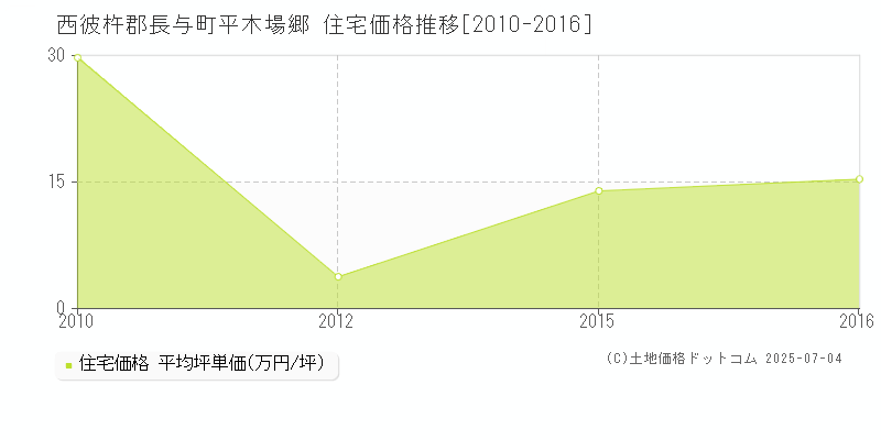 平木場郷(西彼杵郡長与町)の住宅価格推移グラフ(坪単価)[2010-2016年]