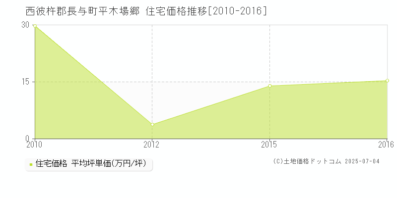 西彼杵郡長与町平木場郷の住宅価格推移グラフ 