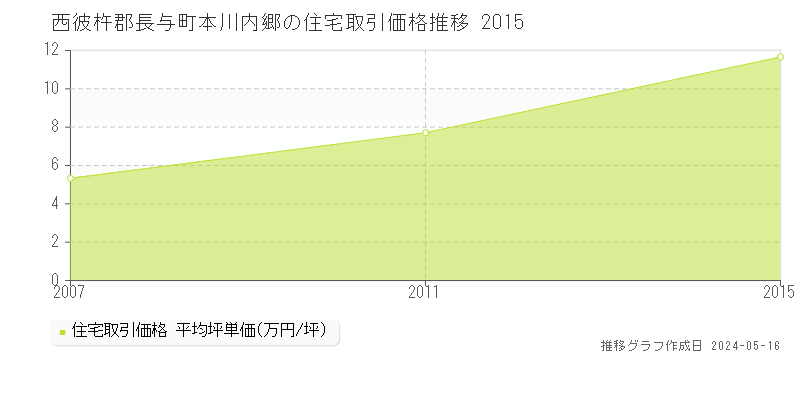 西彼杵郡長与町本川内郷の住宅価格推移グラフ 
