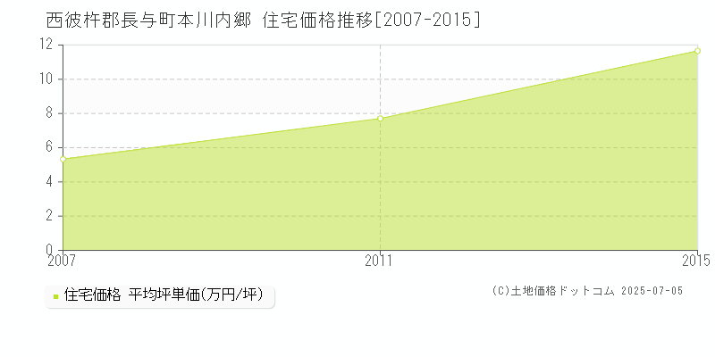 本川内郷(西彼杵郡長与町)の住宅価格推移グラフ(坪単価)[2007-2015年]