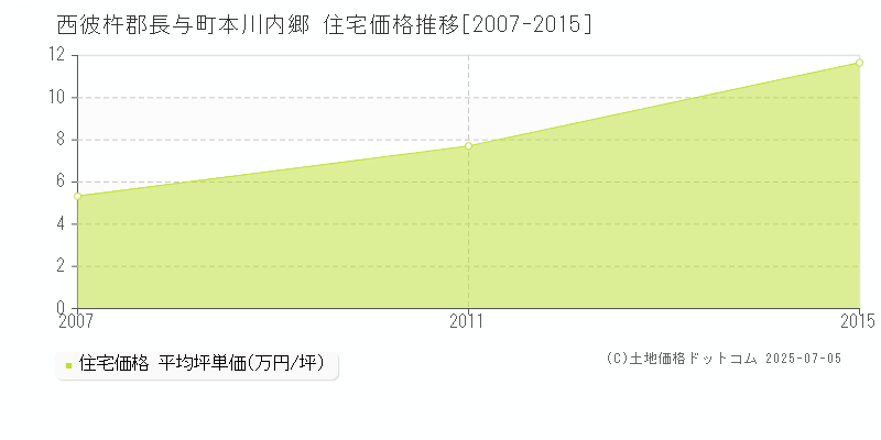 西彼杵郡長与町本川内郷の住宅価格推移グラフ 