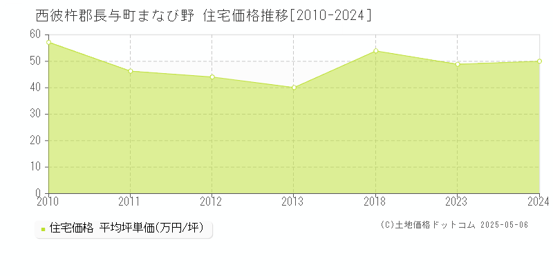 まなび野(西彼杵郡長与町)の住宅価格推移グラフ(坪単価)[2010-2024年]