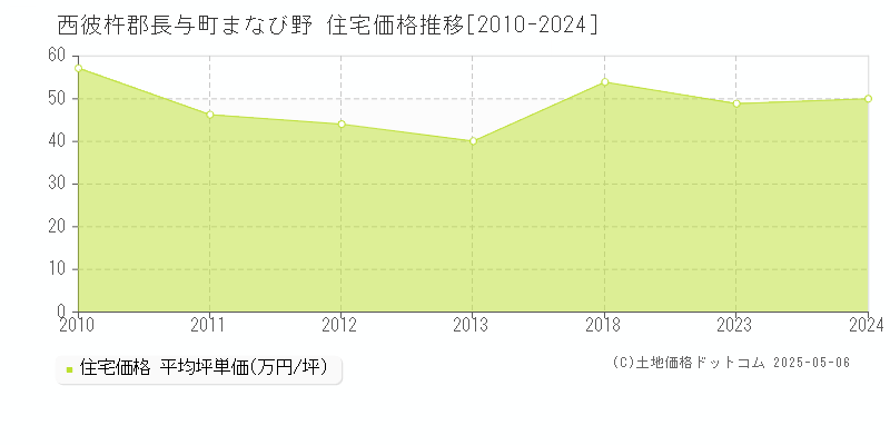 西彼杵郡長与町まなび野の住宅価格推移グラフ 