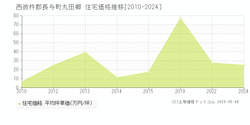 丸田郷(西彼杵郡長与町)の住宅価格推移グラフ(坪単価)[2010-2024年]