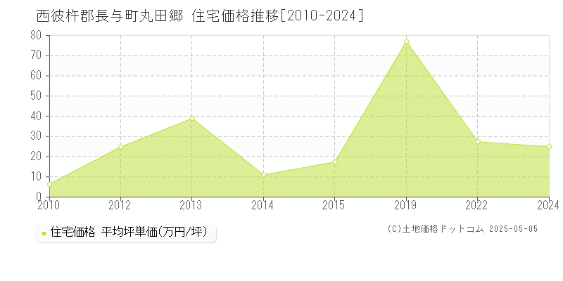 西彼杵郡長与町丸田郷の住宅価格推移グラフ 