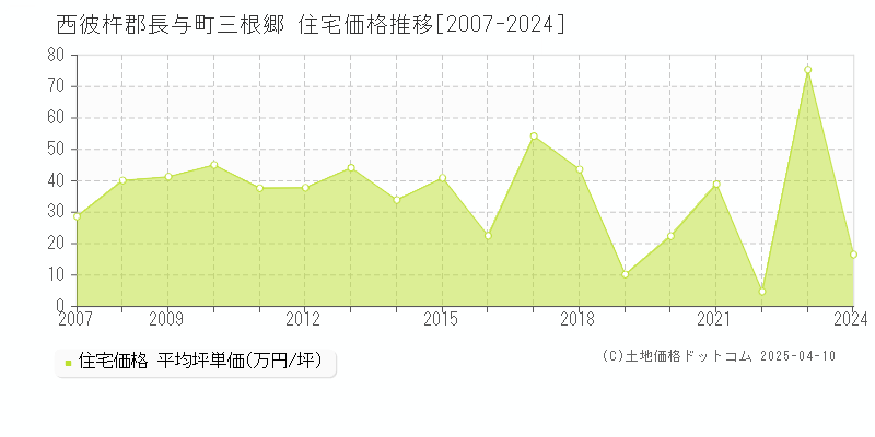 西彼杵郡長与町三根郷の住宅価格推移グラフ 