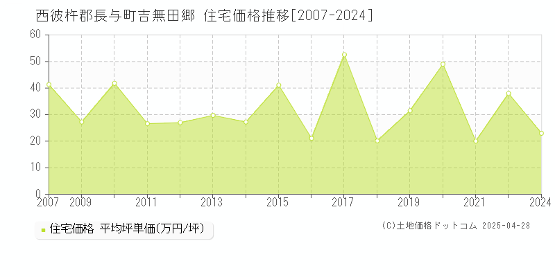 西彼杵郡長与町吉無田郷の住宅価格推移グラフ 