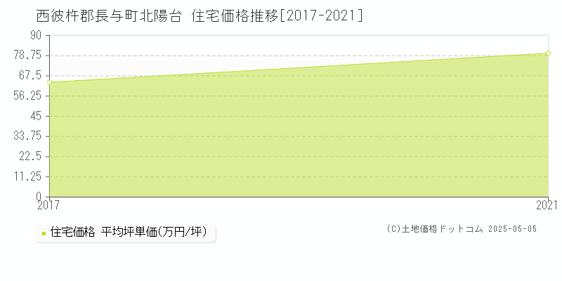 北陽台(西彼杵郡長与町)の住宅価格推移グラフ(坪単価)[2017-2021年]