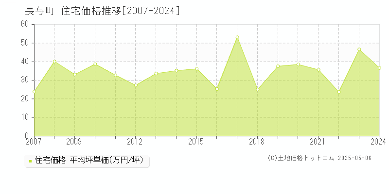 長与町(長崎県)の住宅価格推移グラフ(坪単価)[2007-2024年]