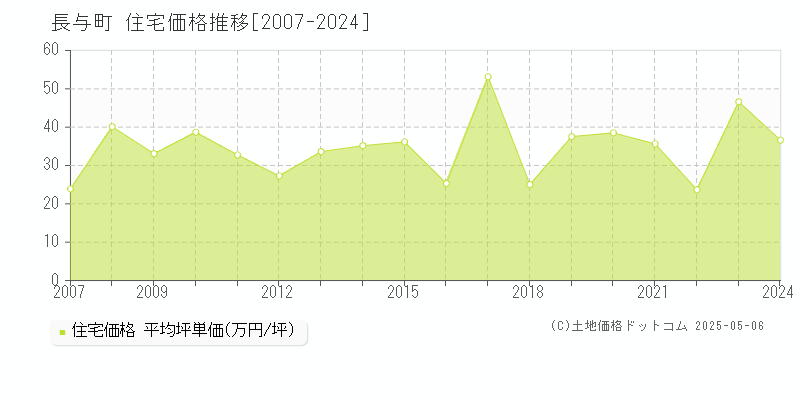 西彼杵郡長与町全域の住宅価格推移グラフ 