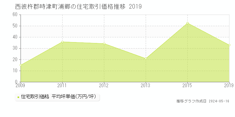 西彼杵郡時津町浦郷の住宅価格推移グラフ 